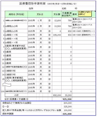 医療費控除申請明細 レーシックは医療費控除対象です。 医療費候補申請明細表